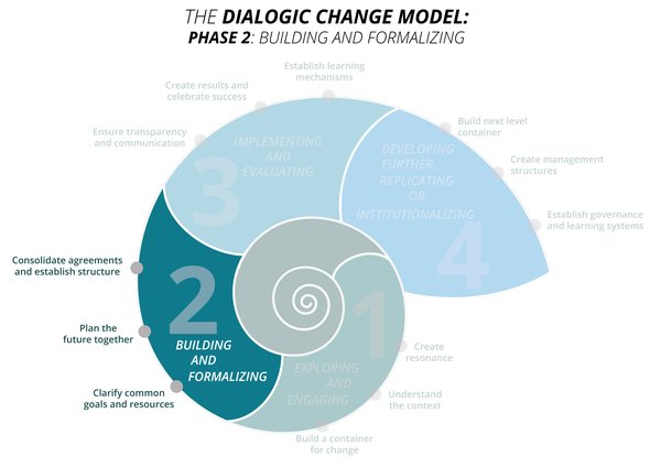 Dialogic-Change-Model_ENG_Phase2.jpg