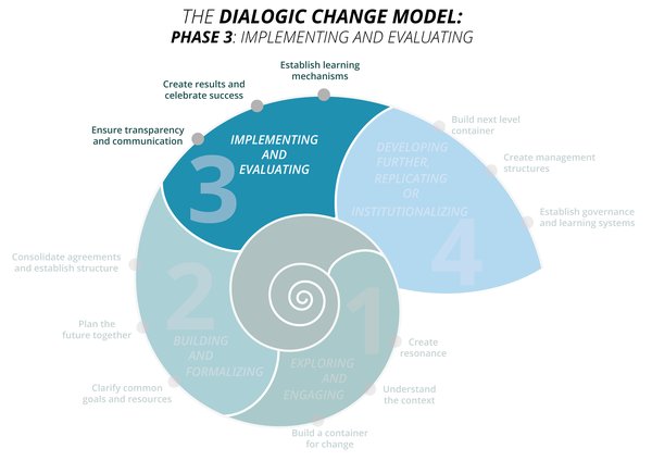 Dialogic-Change-Model_ENG_Phase3.jpg